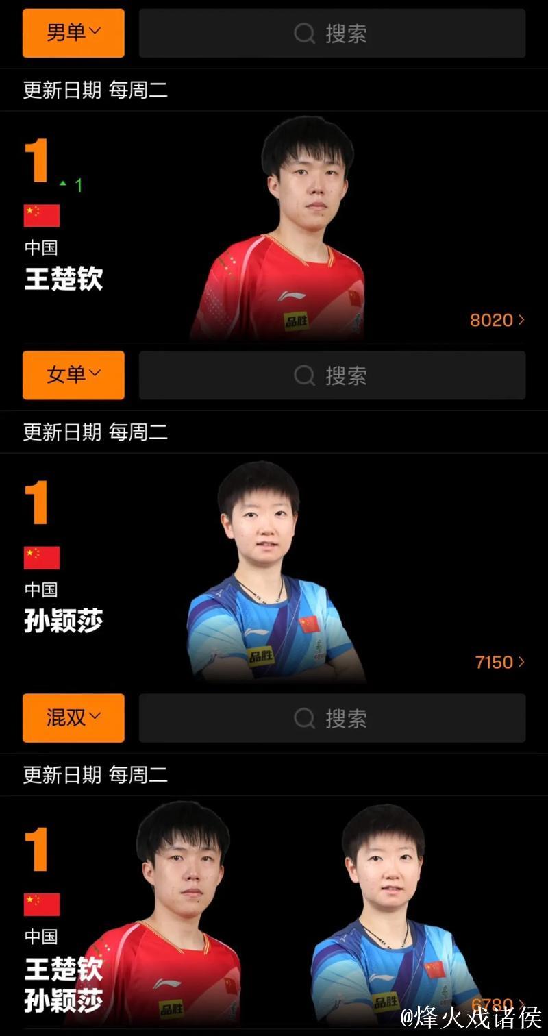 乒乓球世界排名:孙颖莎女单连续179周称霸 王楚钦男单稳居榜首 乒乓球世界排名:孙颖莎女单连续179周称霸 王楚钦男单稳居榜首