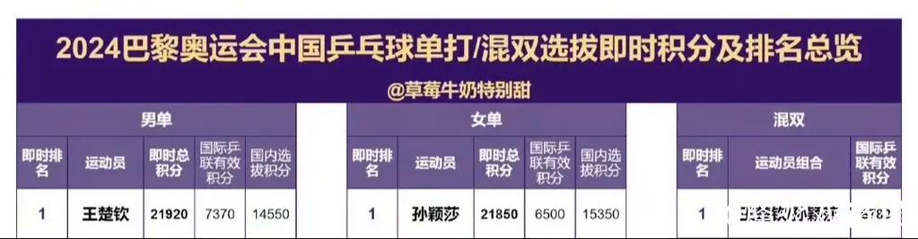 乒乓球世界排名:孙颖莎女单连续179周称霸 王楚钦男单稳居榜首 乒乓球世界排名:孙颖莎女单连续179周称霸 王楚钦男单稳居榜首